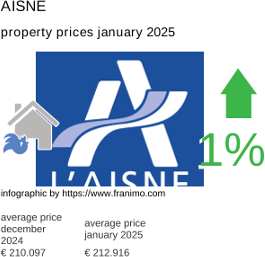 average property price in the region Aisne January 2025