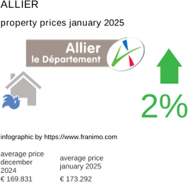 average property price in the region Allier January 2025
