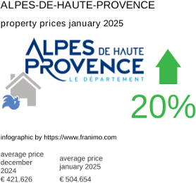 average property price in the region Alpes-de-Haute-Provence January 2025