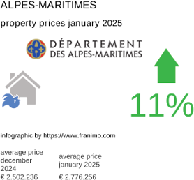 average property price in the region Alpes-Maritimes January 2025
