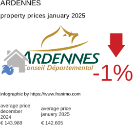 average property price in the region Ardennes January 2025
