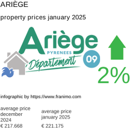 average property price in the region Ariège January 2025