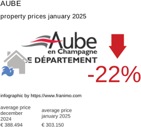 average property price in the region Aube January 2025