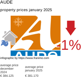 average property price in the region Aude January 2025