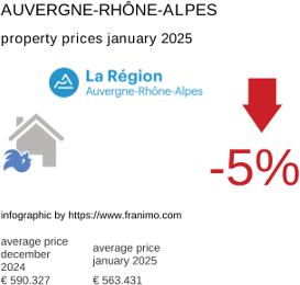 average property price in the region Auvergne-Rhône-Alpes January 2025