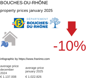 average property price in the region Bouches-du-Rhône January 2025