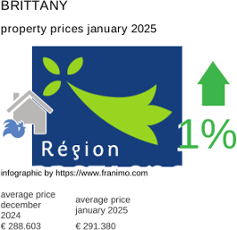 average property price in the region Bretagne January 2025