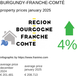 average property price in the region Bourgogne-Franche-Comté January 2025