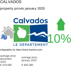 average property price in the region Calvados January 2025
