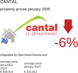 average property price in the region Cantal January 2025