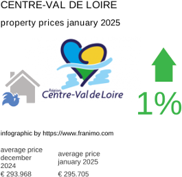 average property price in the region Centre-Val de Loire January 2025