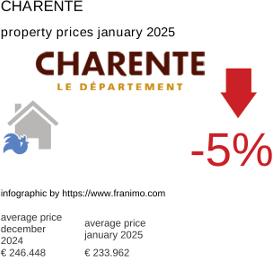 average property price in the region Charente January 2025