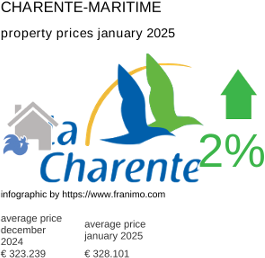 average property price in the region Charente-Maritime January 2025