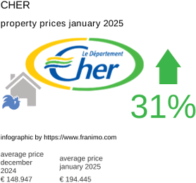 average property price in the region Cher January 2025