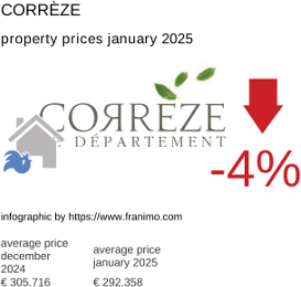 average property price in the region Corrèze January 2025