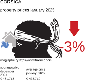 average property price in the region Corse January 2025