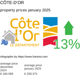 average property price in the region Côte-d'Or January 2025