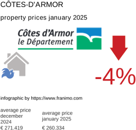 average property price in the region Côtes-d'Armor January 2025