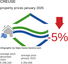 average property price in the region Creuse January 2025