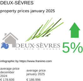 average property price in the region Deux-Sèvres January 2025
