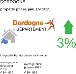 average property price in the region Dordogne January 2025
