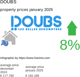 average property price in the region Doubs January 2025