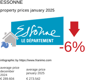 average property price in the region Essonne January 2025