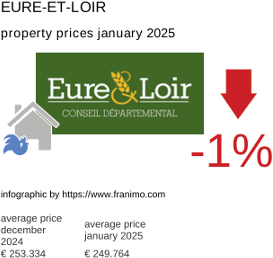 average property price in the region Eure-et-Loir January 2025