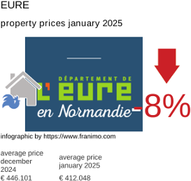 average property price in the region Eure January 2025