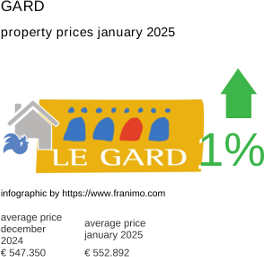 average property price in the region Gard January 2025