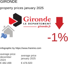average property price in the region Gironde January 2025