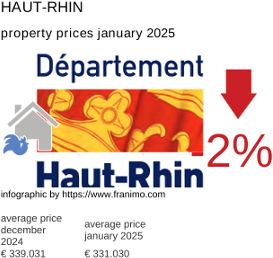 average property price in the region Haut-Rhin January 2025