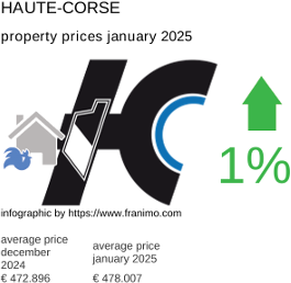 average property price in the region Haute-Corse January 2025