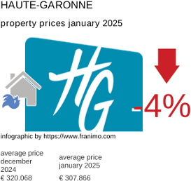 average property price in the region Haute-Garonne January 2025