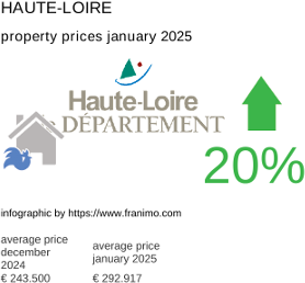 average property price in the region Haute-Loire January 2025