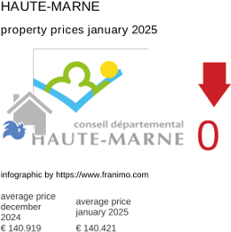 average property price in the region Haute-Marne January 2025
