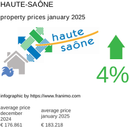 average property price in the region Haute-Saône January 2025