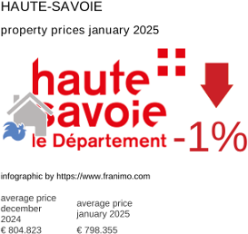average property price in the region Haute-Savoie January 2025