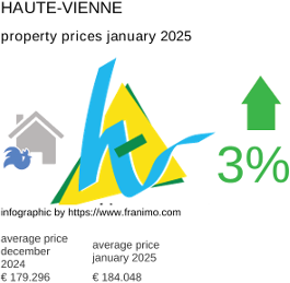 average property price in the region Haute-Vienne January 2025