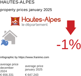 average property price in the region Hautes-Alpes January 2025