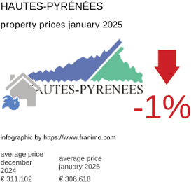 average property price in the region Hautes-Pyrénées January 2025