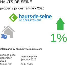 average property price in the region Hauts-de-Seine January 2025