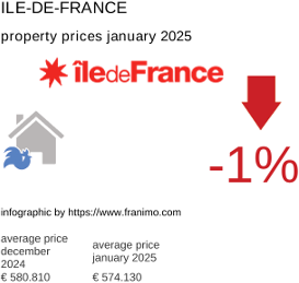 average property price in the region Ile-de-France January 2025