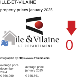 average property price in the region Ille-et-Vilaine January 2025