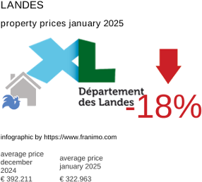 average property price in the region Landes January 2025