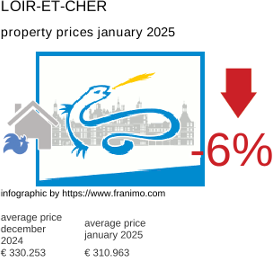 average property price in the region Loir-et-Cher January 2025
