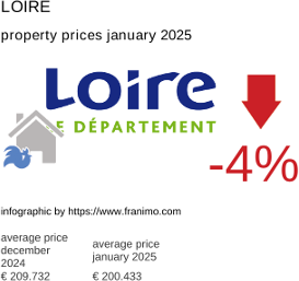average property price in the region Loire January 2025