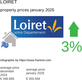 average property price in the region Loiret January 2025