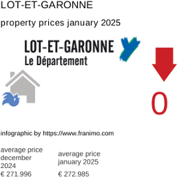 average property price in the region Lot-et-Garonne January 2025