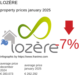 average property price in the region Lozère January 2025